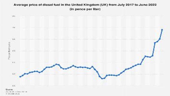 graph of fuel prices